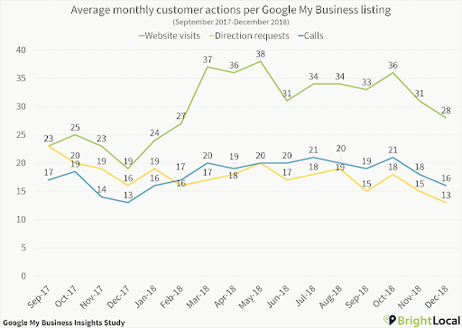 Statistik zu monatlichen Google My Business Interaktionen