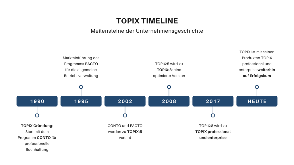 TOPIX Timeline - Meilensteine der Unternehmensgeschichte TOPIX