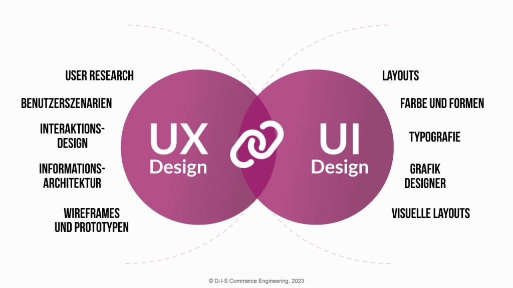 Unterschied UX-Design UI-Design
