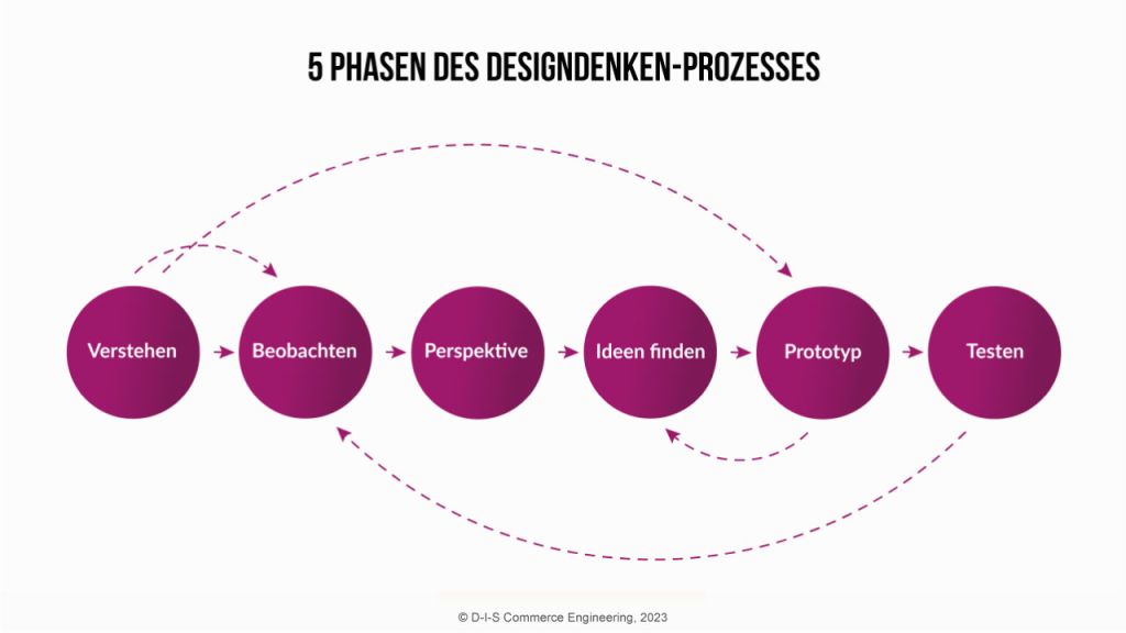 5 Phasen des Designdenken-Prozesses